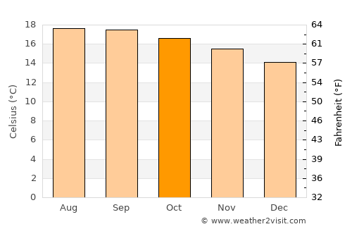 Villa Madero average temperature in October