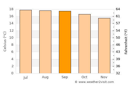 Villa Madero average temperature in September