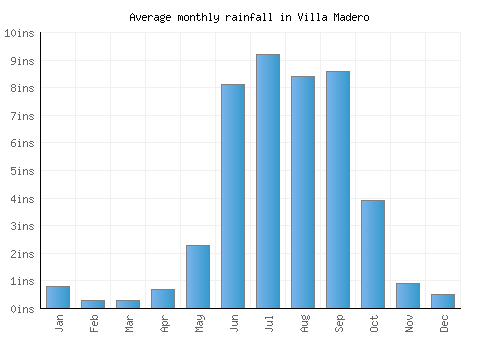 Villa Madero monthly rainfall chart (inches)