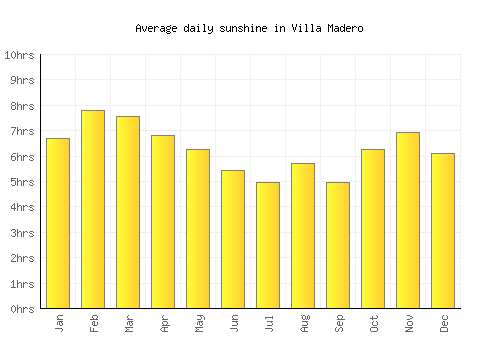 Villa Madero average daily sunshine chart