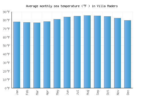 Villa Madero average sea temperature chart (Fahrenheit)