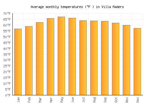 Villa Madero average temperature chart (Fahrenheit)