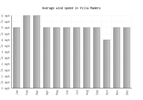 Villa Madero average winspeed by month (mph)