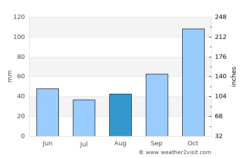 Villa María Grande average rain in August