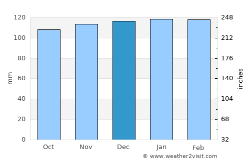 Villa María Grande average rain in December