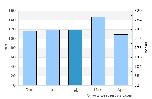 Villa María Grande average rain in February