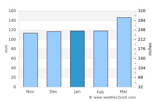 Villa María Grande average rain in January
