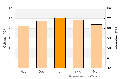 Villa María Grande average temperature in January