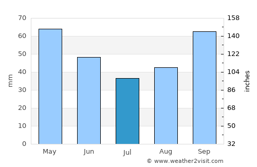 Villa María Grande average rain in July