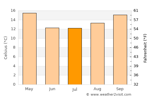 Villa María Grande average temperature in July