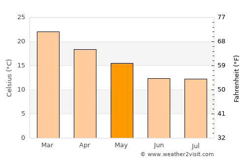 Villa María Grande average temperature in May