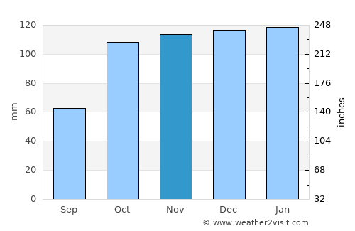 Villa María Grande average rain in November