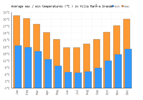 Villa María Grande average minimum / maximum temperatures (Celsius)