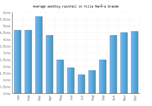 Villa María Grande monthly rainfall chart (inches)