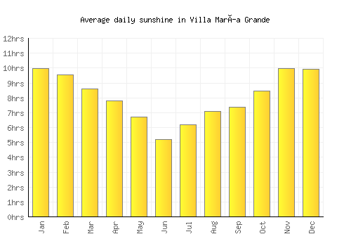 Villa María Grande average daily sunshine chart