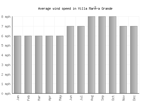 Villa María Grande average winspeed by month (mph)