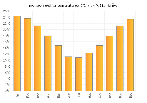 Villa María average temperature chart (Celsius)