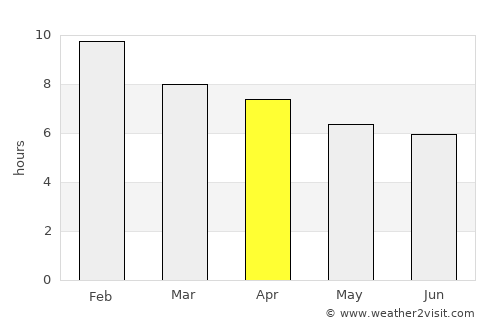 Villa Mercedes average rain in April