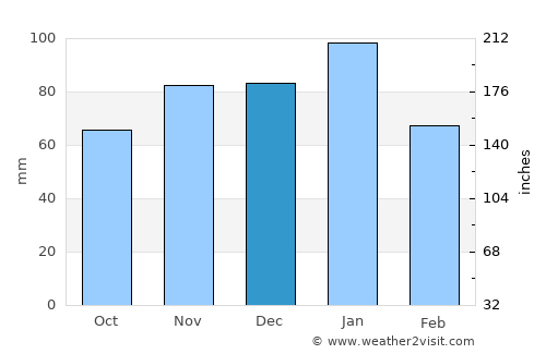 Villa Mercedes average rain in December