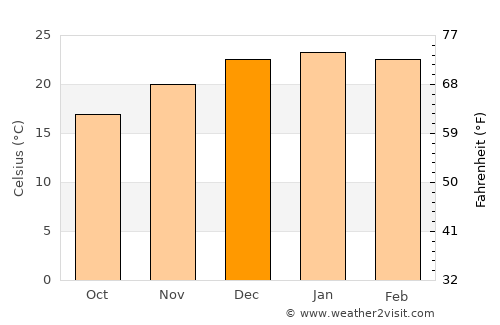 Villa Mercedes average temperature in December