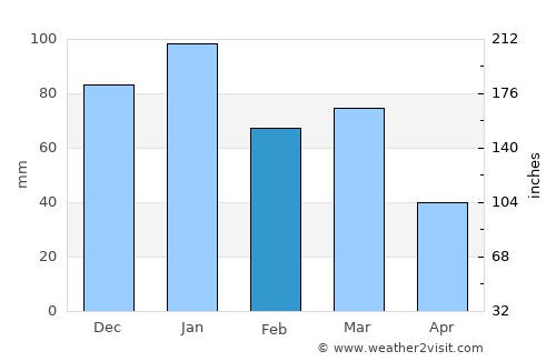 Villa Mercedes average rain in February