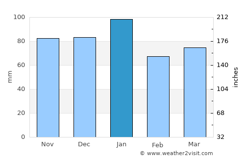 Villa Mercedes average rain in January