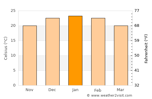 Villa Mercedes average temperature in January