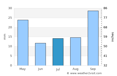 Villa Mercedes average rain in July