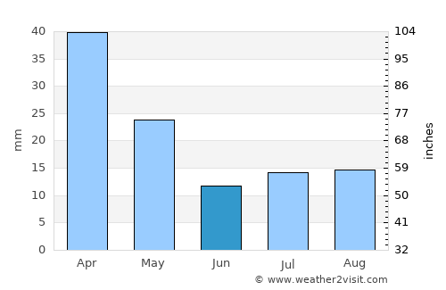 Villa Mercedes average rain in June