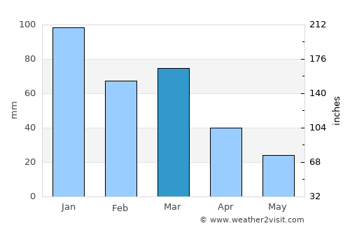 Villa Mercedes average rain in March