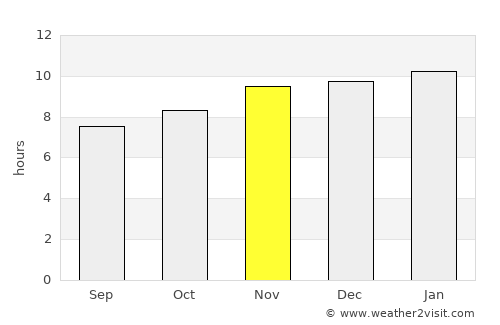 Villa Mercedes average rain in November