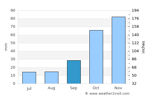 Villa Mercedes average rain in September