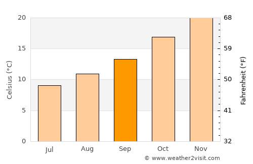 Villa Mercedes average temperature in September