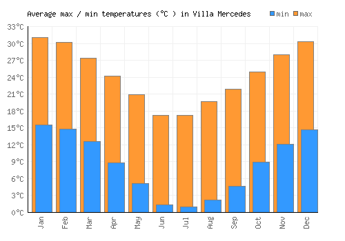 Villa Mercedes average minimum / maximum temperatures (Celsius)
