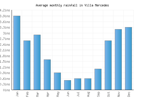 Villa Mercedes monthly rainfall chart (inches)