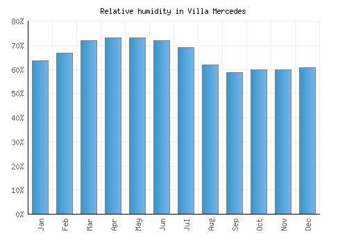 Villa Mercedes relative humidity averages