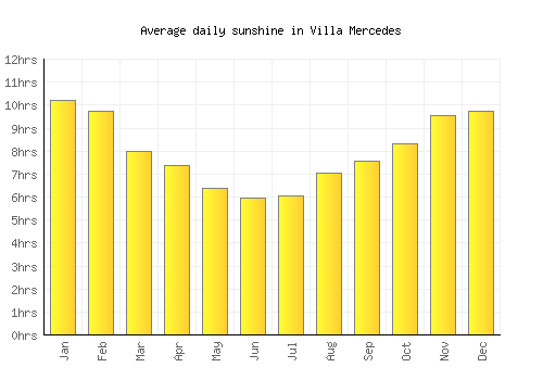Villa Mercedes average daily sunshine chart