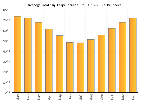 Villa Mercedes average temperature chart (Fahrenheit)