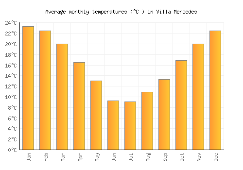 Villa Mercedes average temperature chart (Celsius)
