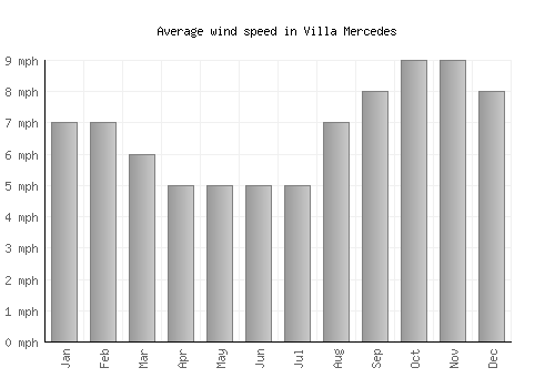 Villa Mercedes average winspeed by month (mph)