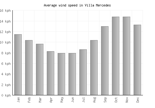 Villa Mercedes average winspeed by month (km/h)
