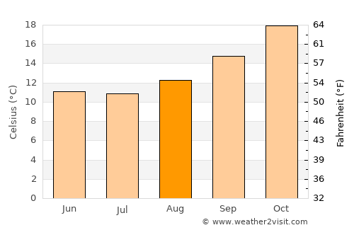 Villa Nueva average temperature in August