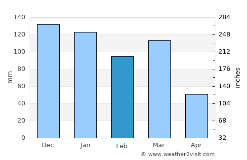 Villa Nueva average rain in February