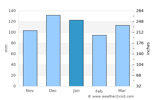 Villa Nueva average rain in January