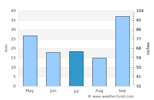 Villa Nueva average rain in July