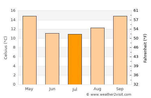 Villa Nueva average temperature in July