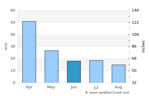 Villa Nueva average rain in June