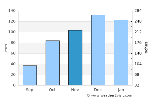 Villa Nueva average rain in November
