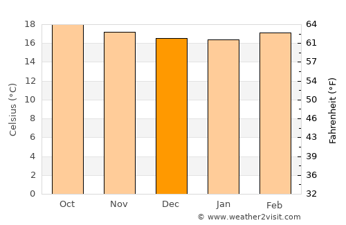 Villa Nueva average temperature in December