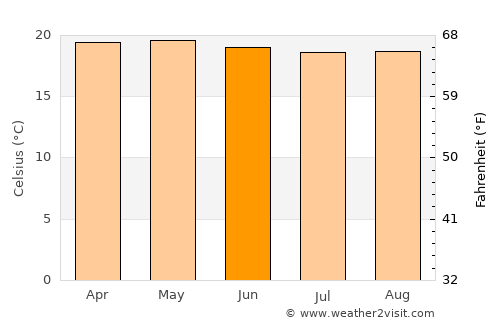 Villa Nueva average temperature in June